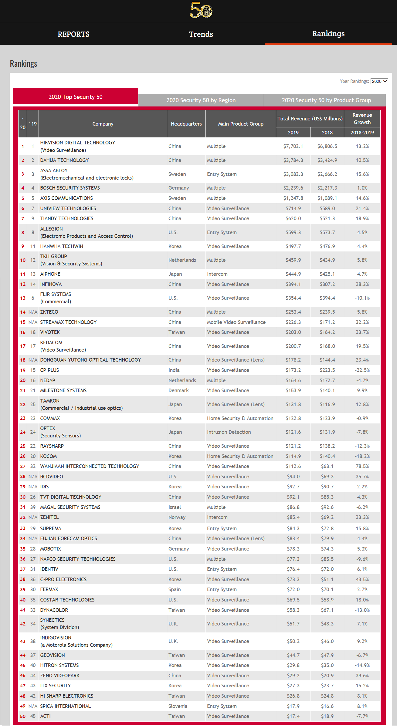 1609303378937816.png 2020A&S全球安防50強(qiáng).png
